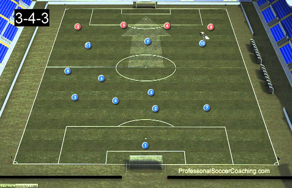 3-4-3 Soccer Formation