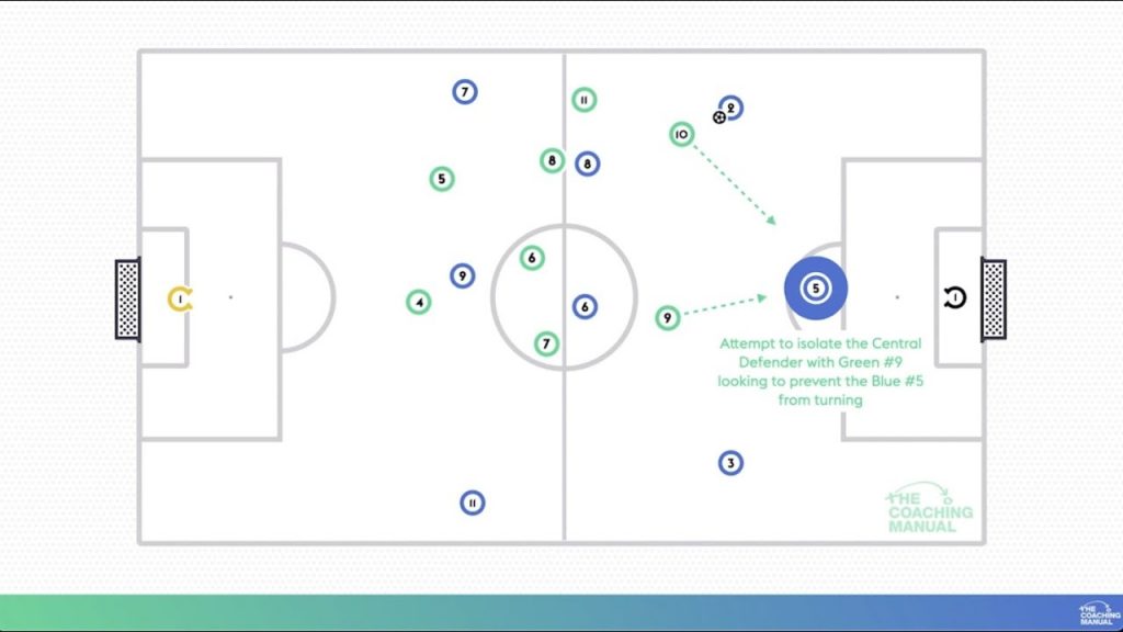 Isolating Defenders in the 9v9 Format