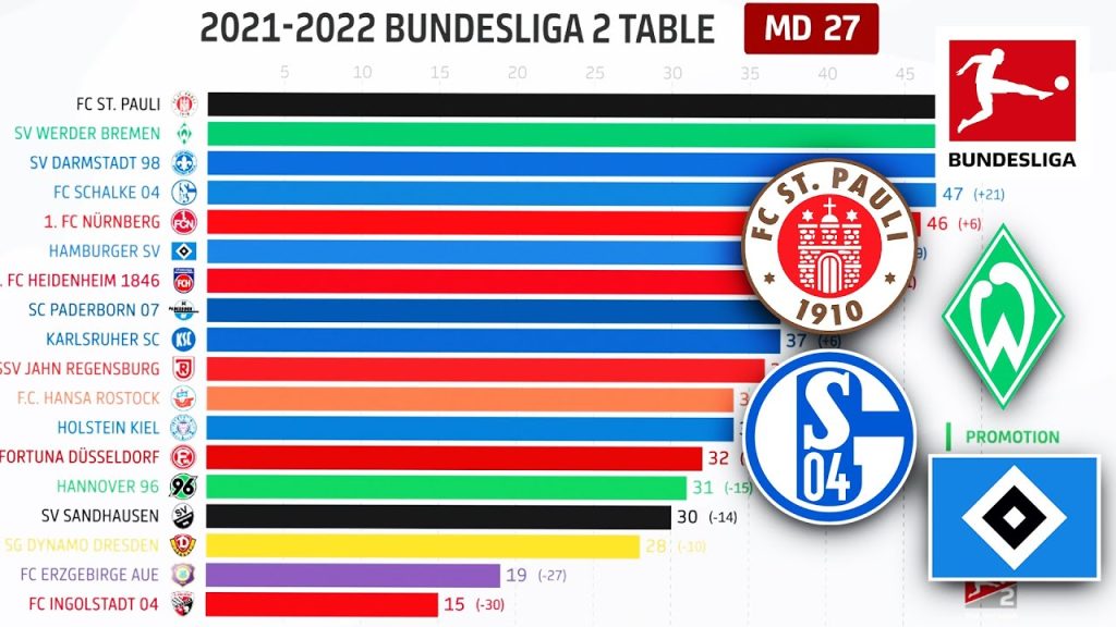 How has the Bundesliga 2 Table changed in 2021/22 so far? Powered by FDOR