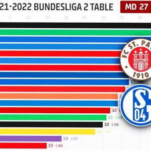 How has the Bundesliga 2 Table changed in 2021/22 so far? Powered by FDOR