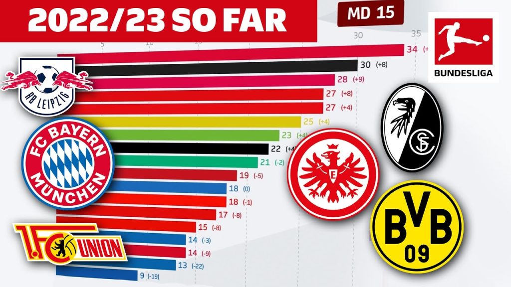 The Race Is On 📊 Evolution of the 2022/23 Bundesliga Table so far? - Powered by FDOR