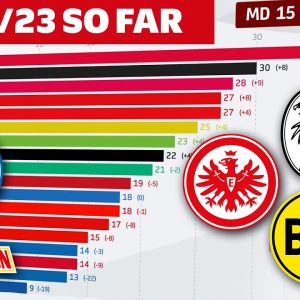 The Race Is On 📊 Evolution of the 2022/23 Bundesliga Table so far? - Powered by FDOR