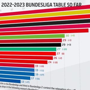 The closest Title Race in Europe! Bundesliga Table so far - Powered by FDOR