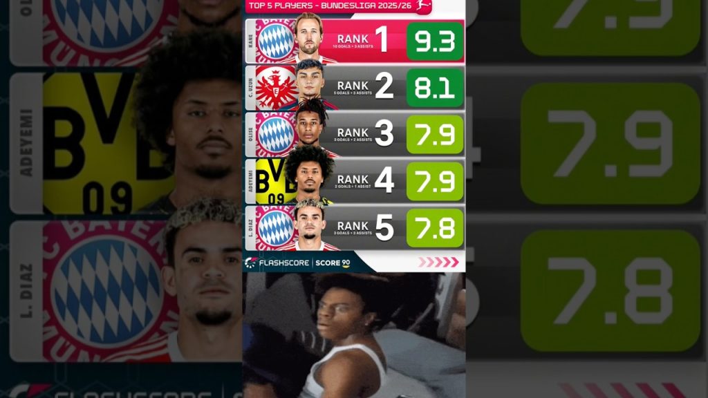 Top 5 Players in Bundensliga based on Flashscore's match ratings. 📊🌟 1 1759235257 maxresdefault