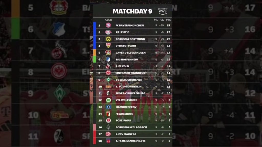 Bundesliga Table After Round 9 | Latest Bundesliga Standings & Results #germany #bayernmunich #bvb 1 1763903492 maxresdefault