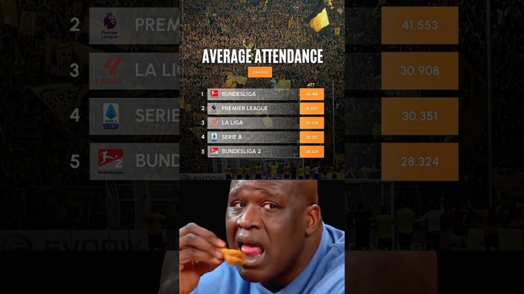 🇩🇪 Bundesliga Takes the Crown. 👑 The Most Attended Leagues in the World this Season so Far..⚽🔥🤯 1 1773213631 maxresdefault