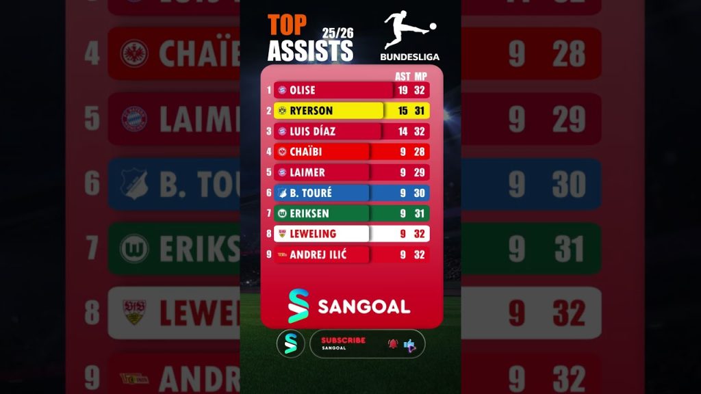 BUNDESLIGA TOP ASSISTS 2025-2026 #football #viral #bundesliga #soccer #assist #topassist #shorts 1 1780766995 maxresdefault