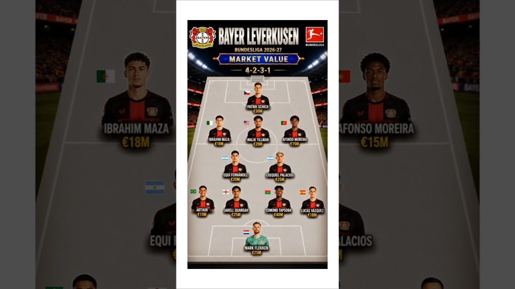 Bayer Leverkusen Market Value XI 2026-27🔥❤ #shorts #football 1 1785052408 maxresdefault